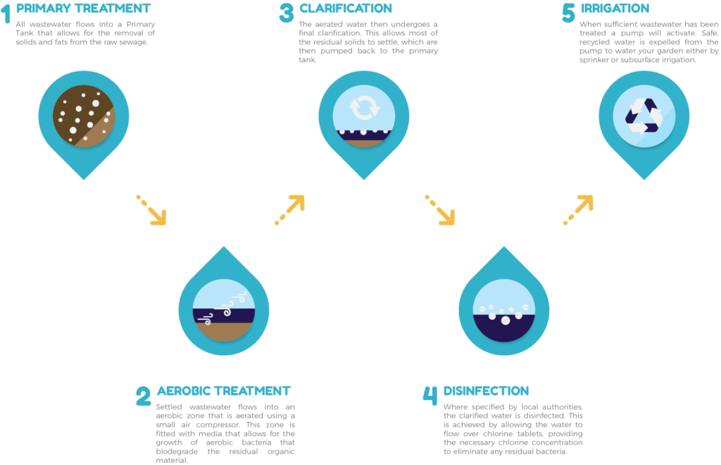 Aqua Nova Sewer & Wastewater Treatment System